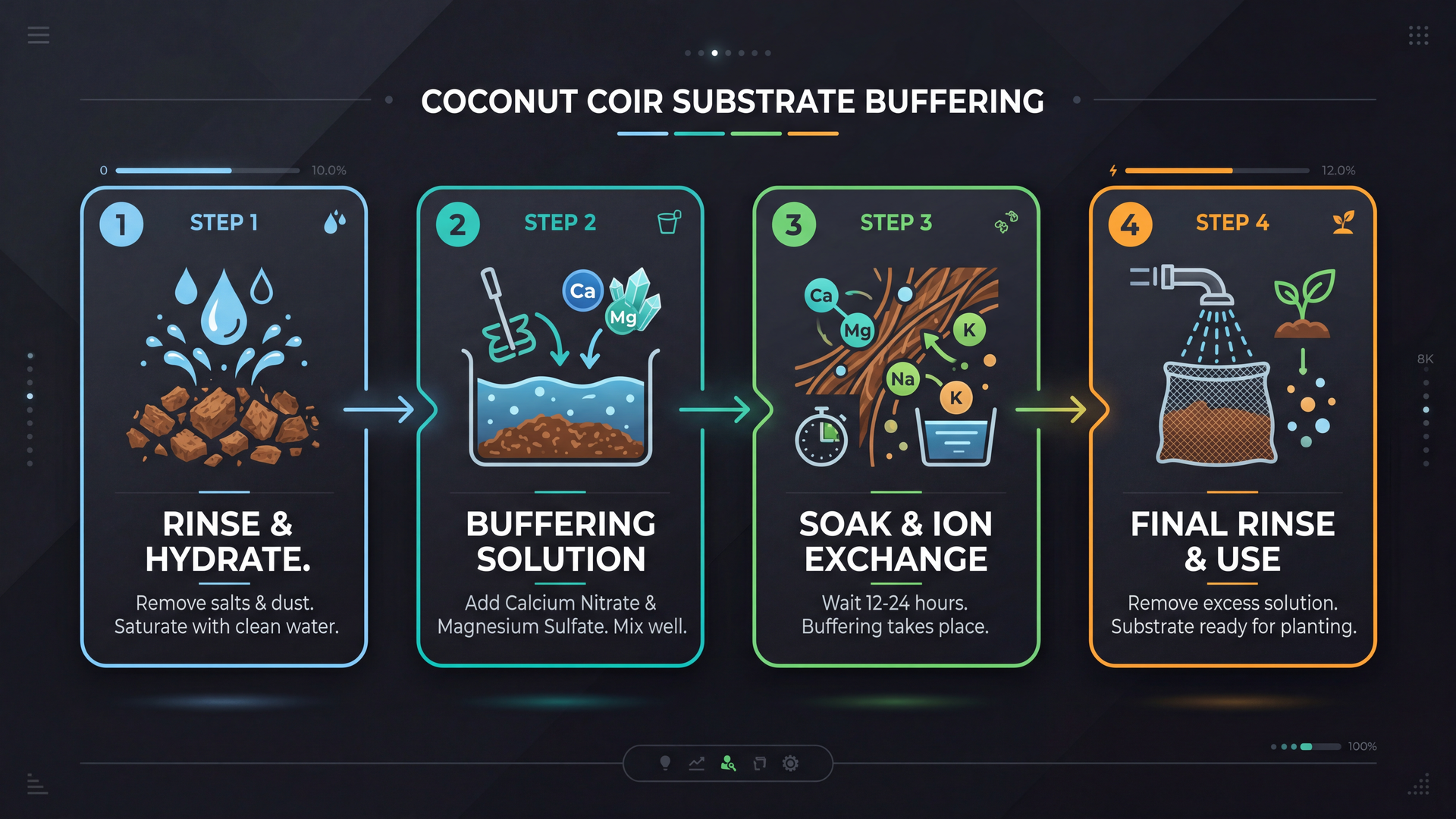 Coco buffer process: 5 steps water-CalMag-wait-pH check-OK