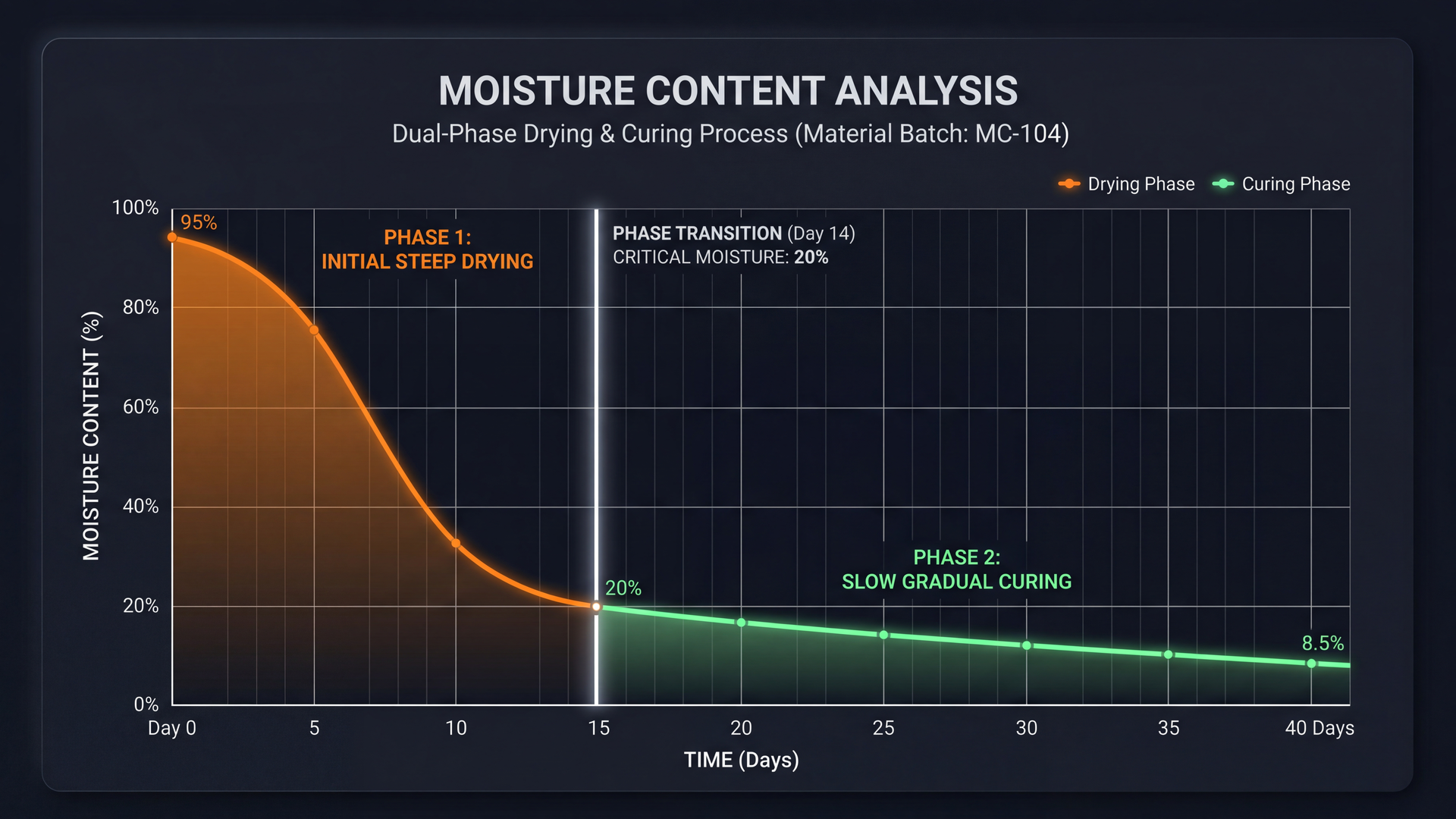 Moisture loss curve during drying and curing: drying over 10-14 days, then curing with gradual reduction