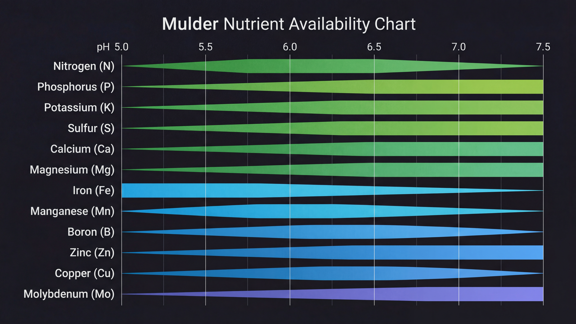pH-nutrient availability chart: nutrient availability by pH for cannabis growing