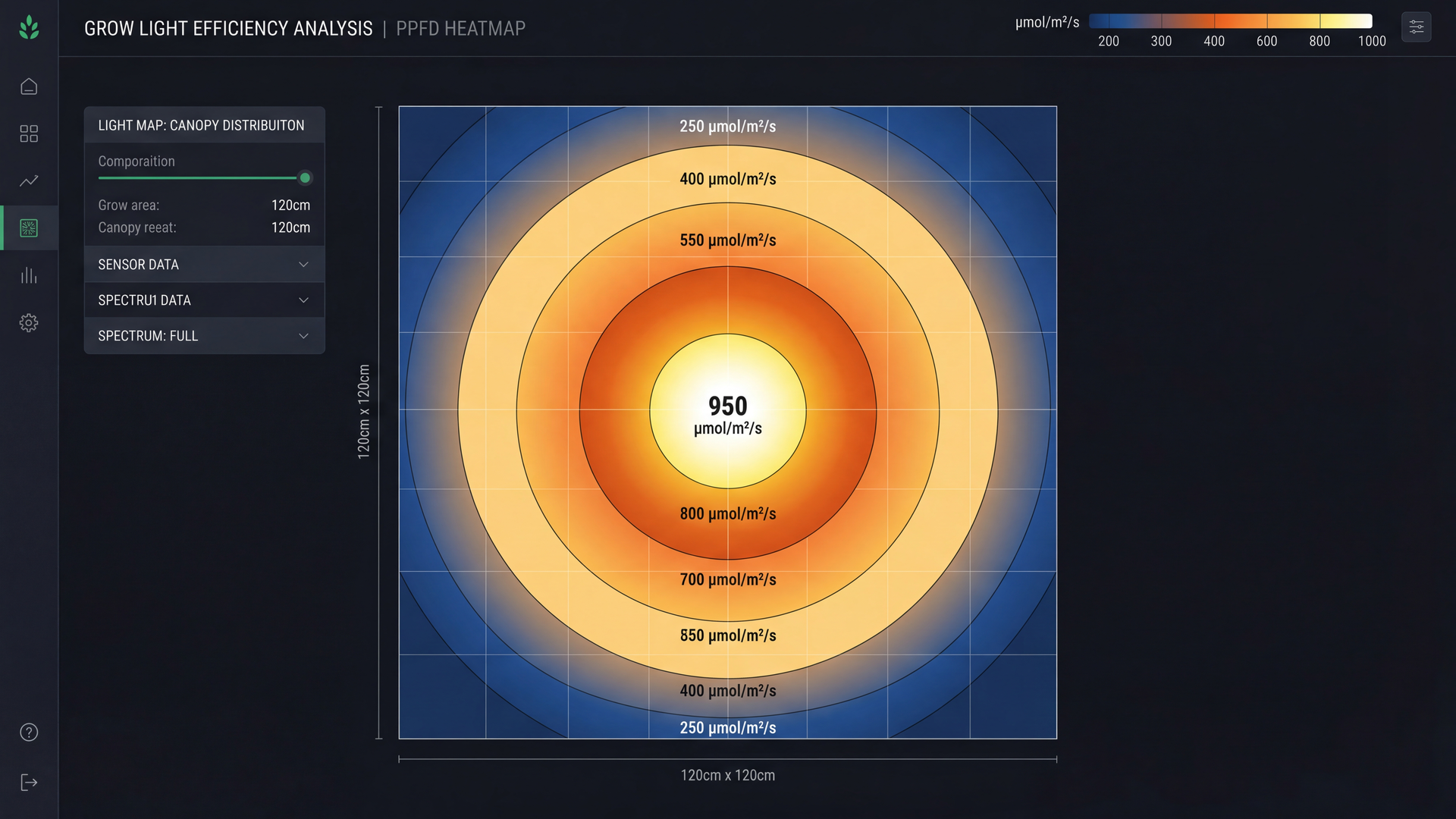 PPFD distribution in grow room: top-down view with color-coded light intensity zones