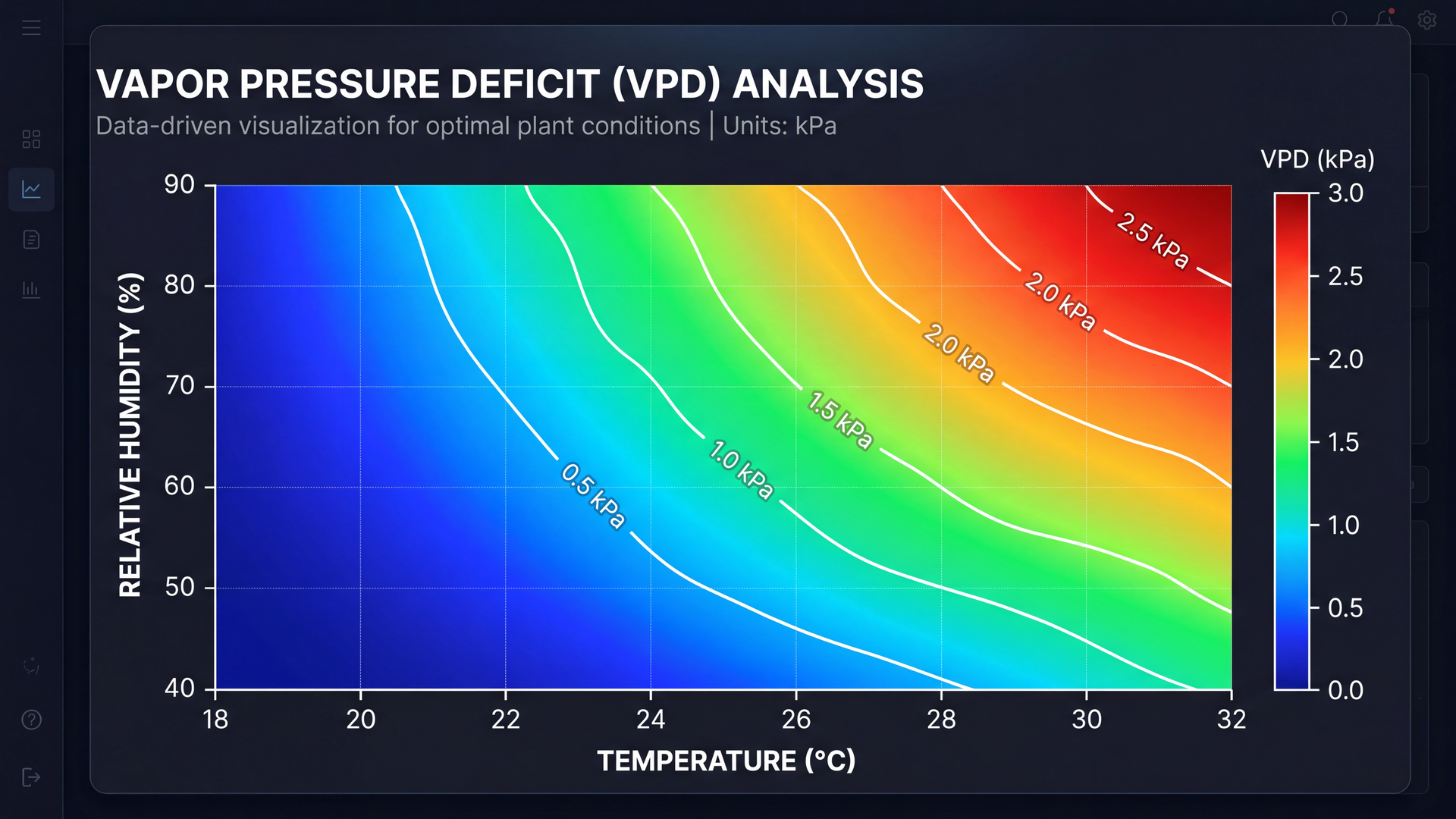 VPD heatmap showing optimal temperature and humidity ranges for cannabis by growth stage